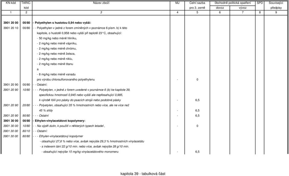 mg/kg nebo méně niklu, - 2 mg/kg nebo méně titanu a - 8 mg/kg nebo méně vanadu pro výrobu chlorsulfonovaného polyethylenu - 0 3901 20 90 00/80 - - Ostatní: 3901 20 90 10/80 - - - Polyetylen, v jedné