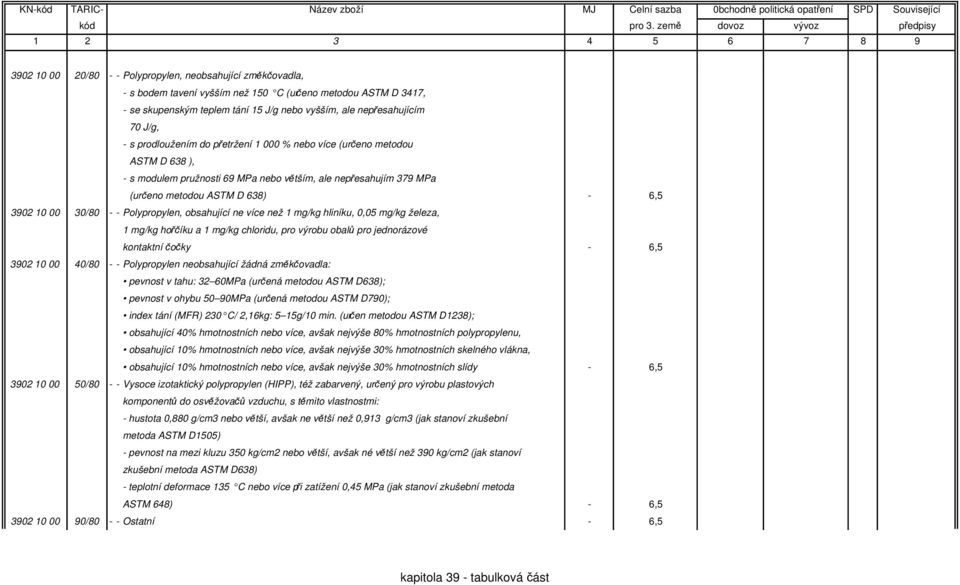 Polypropylen, obsahující ne více než 1 mg/kg hliníku, 0,05 mg/kg železa, 1 mg/kg hořčíku a 1 mg/kg chloridu, pro výrobu obalů pro jednorázové kontaktní čočky - 6,5 3902 10 00 40/80 - - Polypropylen