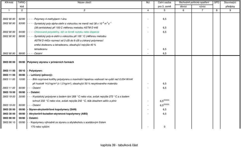 metodou ASTM D 445)v rozmezí od 3 cst do 9 cst a získaný polymerací směsi dodecenu a tetradecenu, obsahující nejvýše 40 % tetradecenu - 6,5 3902 90 90 99/80 - - - - Ostatní - 6,5 3903 00 00 00/80