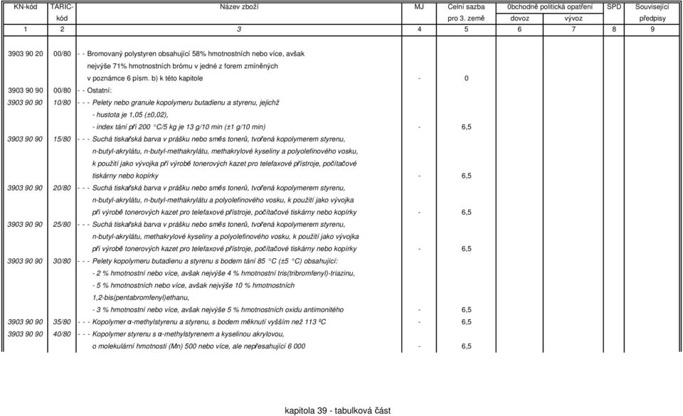 g/10 min (±1 g/10 min) - 6,5 3903 90 90 15/80 - - - Suchá tiskařská barva v prášku nebo směs tonerů, tvořená kopolymerem styrenu, n-butyl-akrylátu, n-butyl-methakrylátu, methakrylové kyseliny a