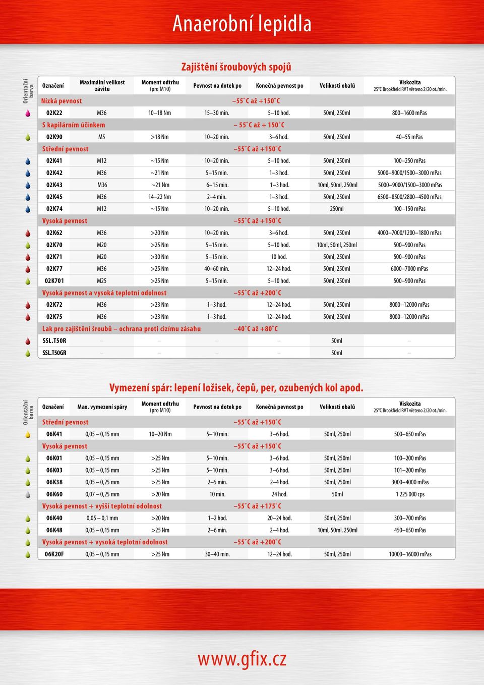 50ml, 250ml 100 250 mpas 02K42 M36 ~21 Nm 5 15 min. 1 3 hod. 50ml, 250ml 5000 9000/1500 3000 mpas 02K43 M36 ~21 Nm 6 15 min. 1 3 hod. 10ml, 50ml, 250ml 5000 9000/1500 3000 mpas 02K45 M36 14 22 Nm 2 4 min.