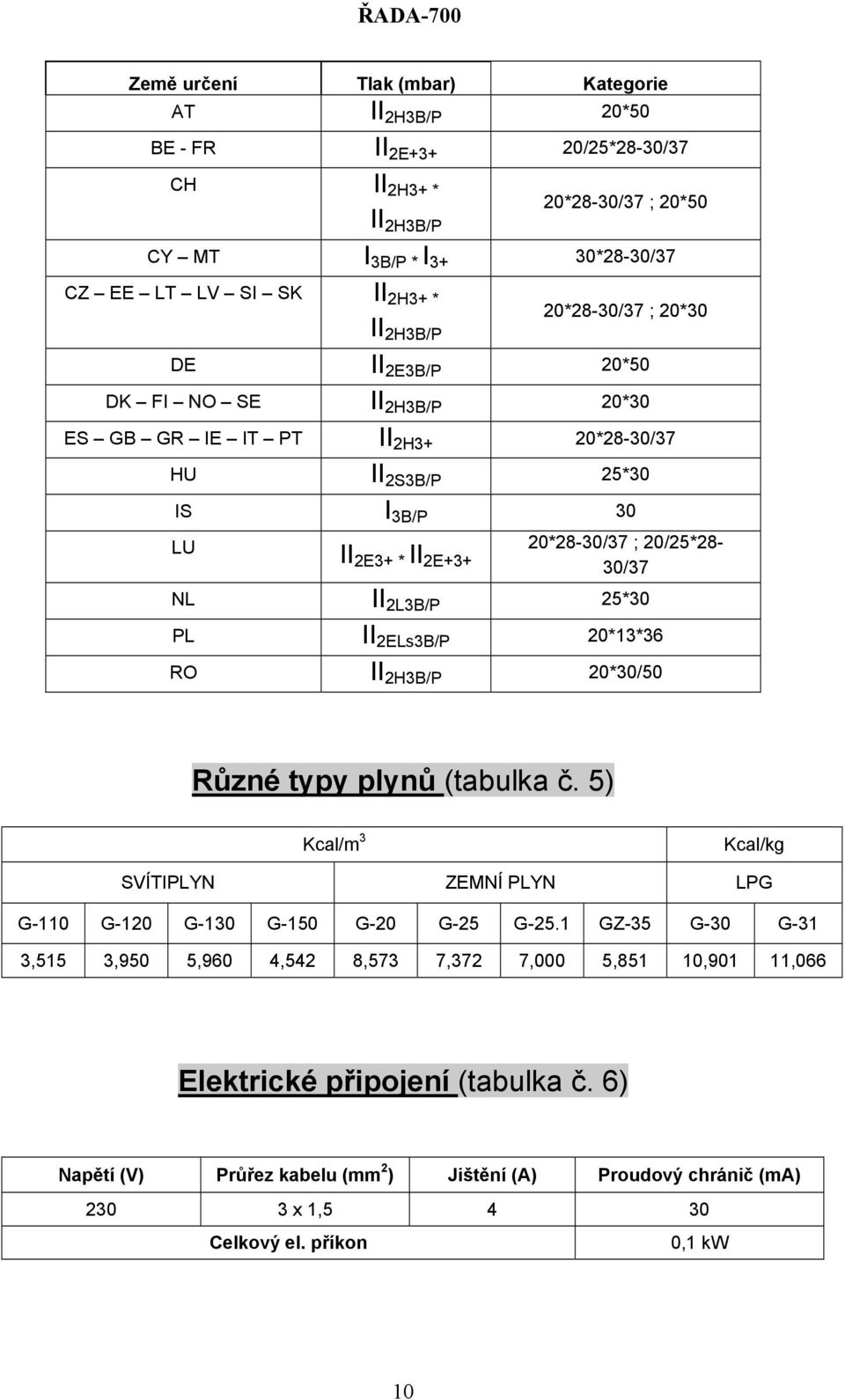 II 2L3B/P 25*30 PL II 2ELs3B/P 20*13*36 RO II 2H3B/P 20*30/50 Různé typy plynů (tabulka č. 5) Kcal/m 3 Kcal/kg SVÍTIPLYN ZEMNÍ PLYN LPG G-110 G-120 G-130 G-150 G-20 G-25 G-25.