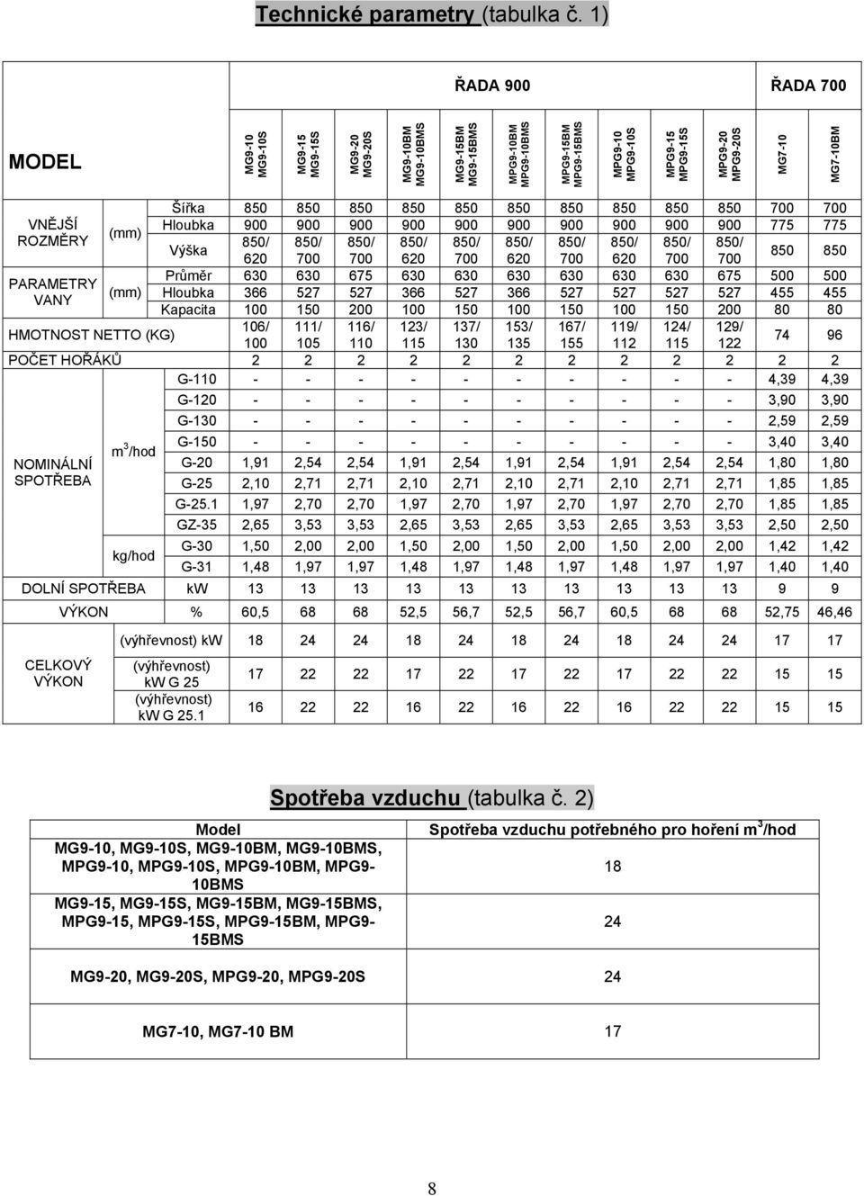 MPG9-20S MG7-10 MG7-10BM Šířka 850 850 850 850 850 850 850 850 850 850 700 700 VNĚJŠÍ Hloubka 900 900 900 900 900 900 900 900 900 900 775 775 ROZMĚRY 850/ 850/ 850/ 850/ 850/ 850/ 850/ 850/ 850/ 850/