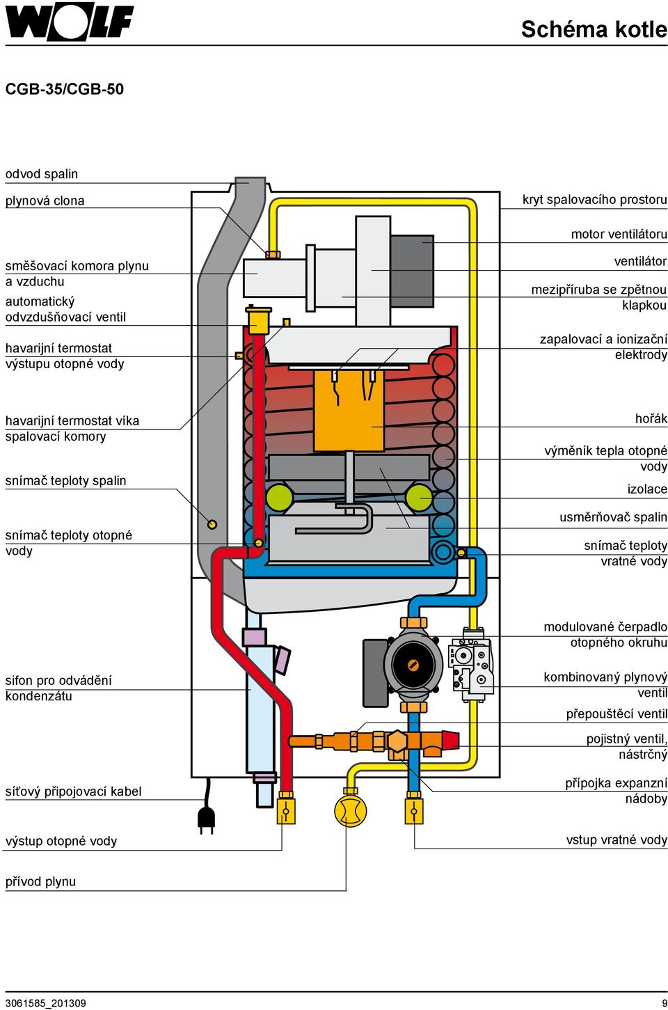 teploty otopné vody hořák výměník tepla otopné vody izolace usměrňovač spalin snímač teploty vratné vody modulované čerpadlo otopného okruhu sifon pro odvádění kondenzátu
