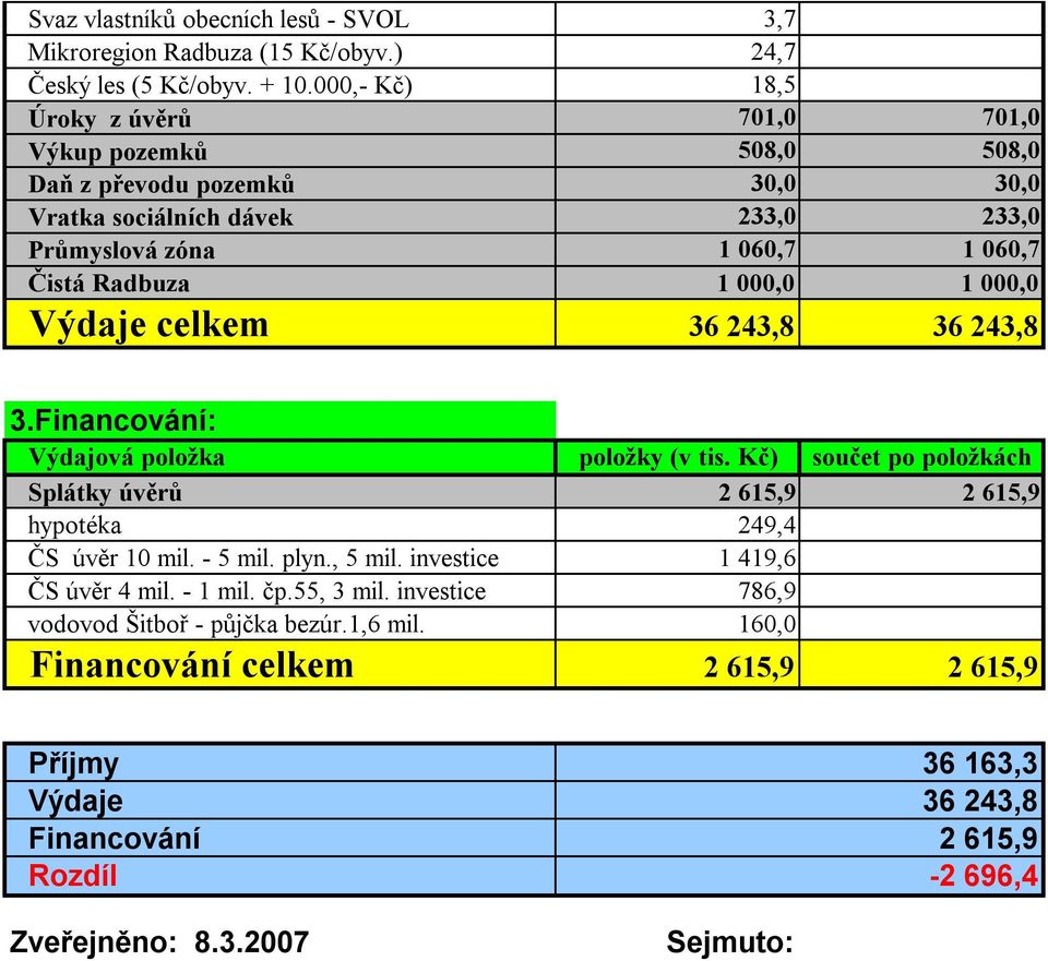 000,0 1 000,0 Výdaje celkem 36 243,8 36 243,8 3.Financování: Výdajová položka položky (v tis. Kč) součet po položkách Splátky úvěrů 2 615,9 2 615,9 hypotéka 249,4 ČS úvěr 10 mil.