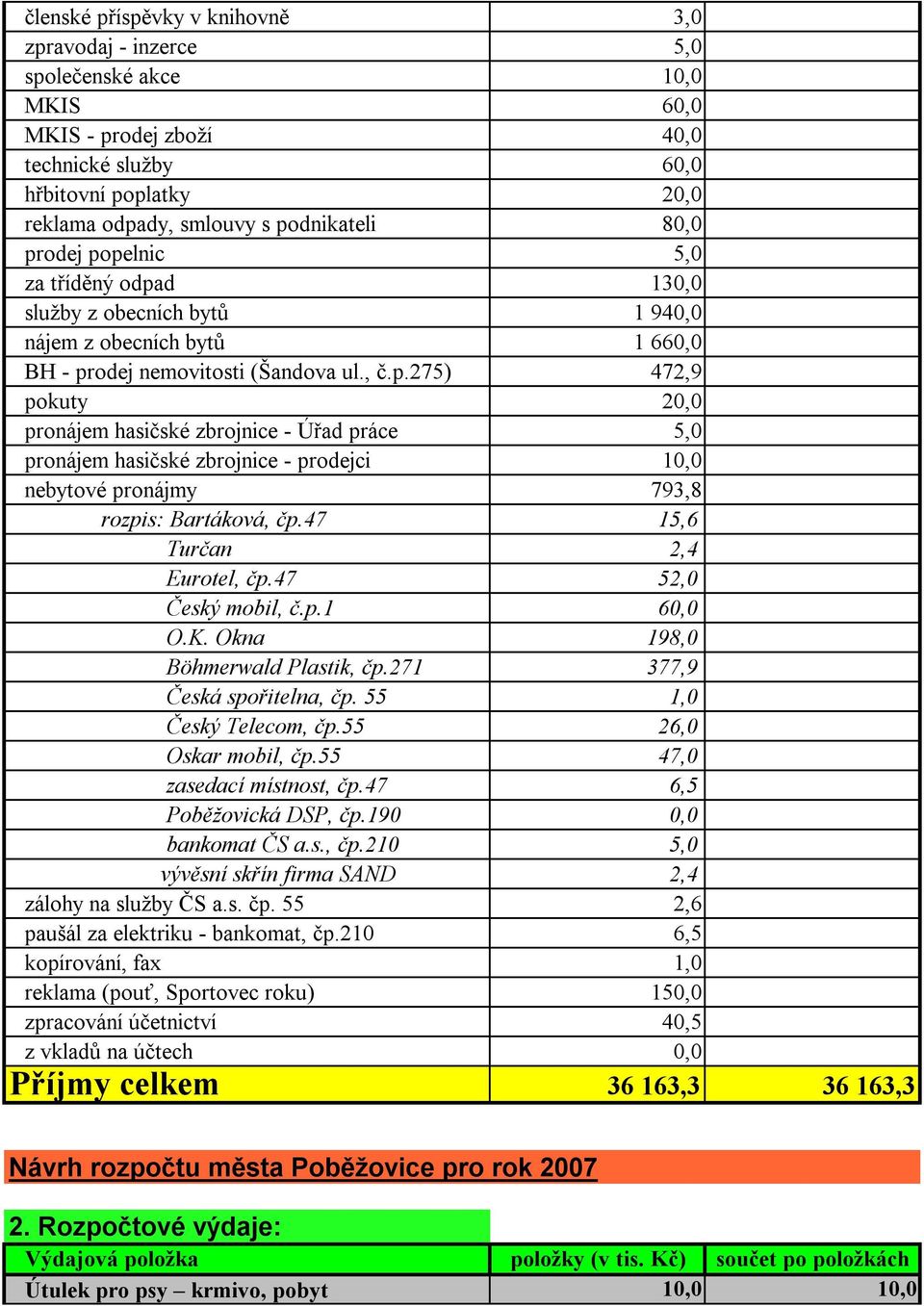 47 15,6 Turčan 2,4 Eurotel, čp.47 52,0 Český mobil, č.p.1 60,0 O.K. Okna 198,0 Böhmerwald Plastik, čp.271 377,9 Česká spořitelna, čp. 55 1,0 Český Telecom, čp.55 26,0 Oskar mobil, čp.