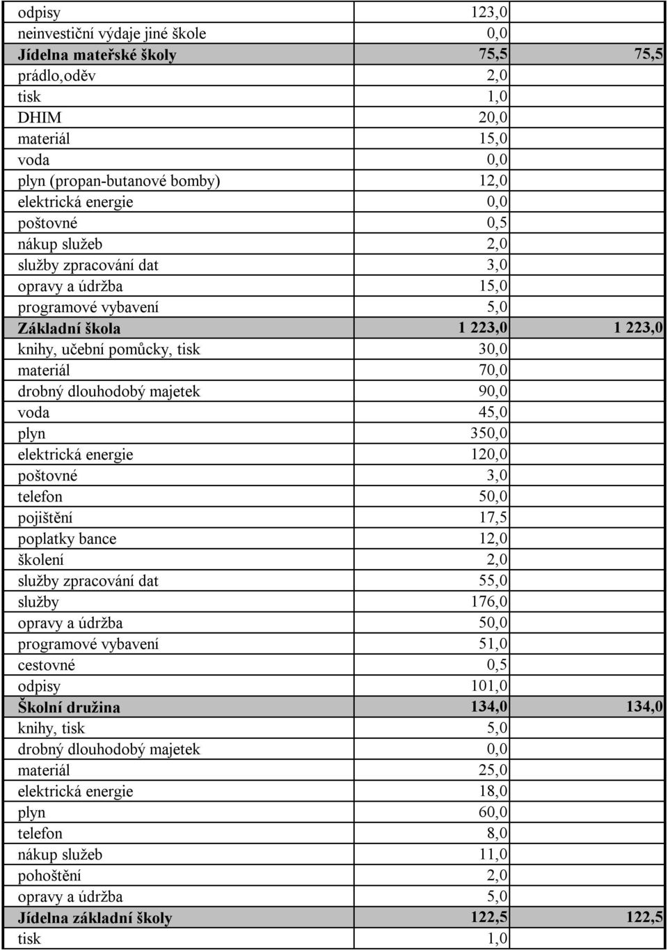 majetek 90,0 voda 45,0 plyn 350,0 elektrická energie 120,0 poštovné 3,0 telefon 50,0 pojištění 17,5 poplatky bance 12,0 školení 2,0 služby zpracování dat 55,0 služby 176,0 opravy a údržba 50,0