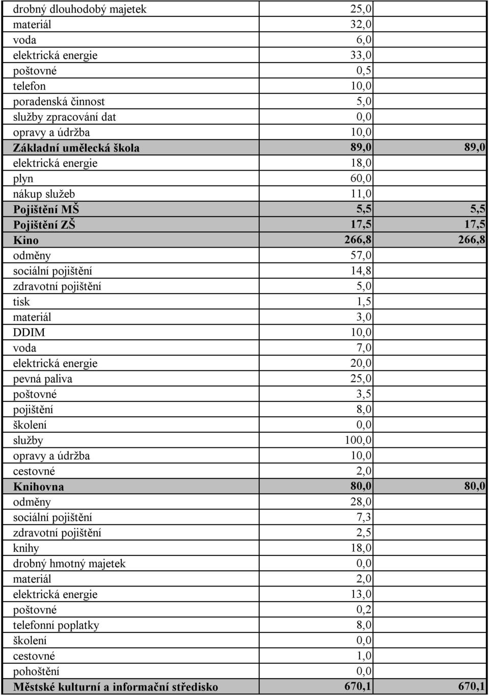 materiál 3,0 DDIM 10,0 voda 7,0 elektrická energie 20,0 pevná paliva 25,0 poštovné 3,5 pojištění 8,0 školení 0,0 služby 100,0 opravy a údržba 10,0 cestovné 2,0 Knihovna 80,0 80,0 odměny 28,0 sociální