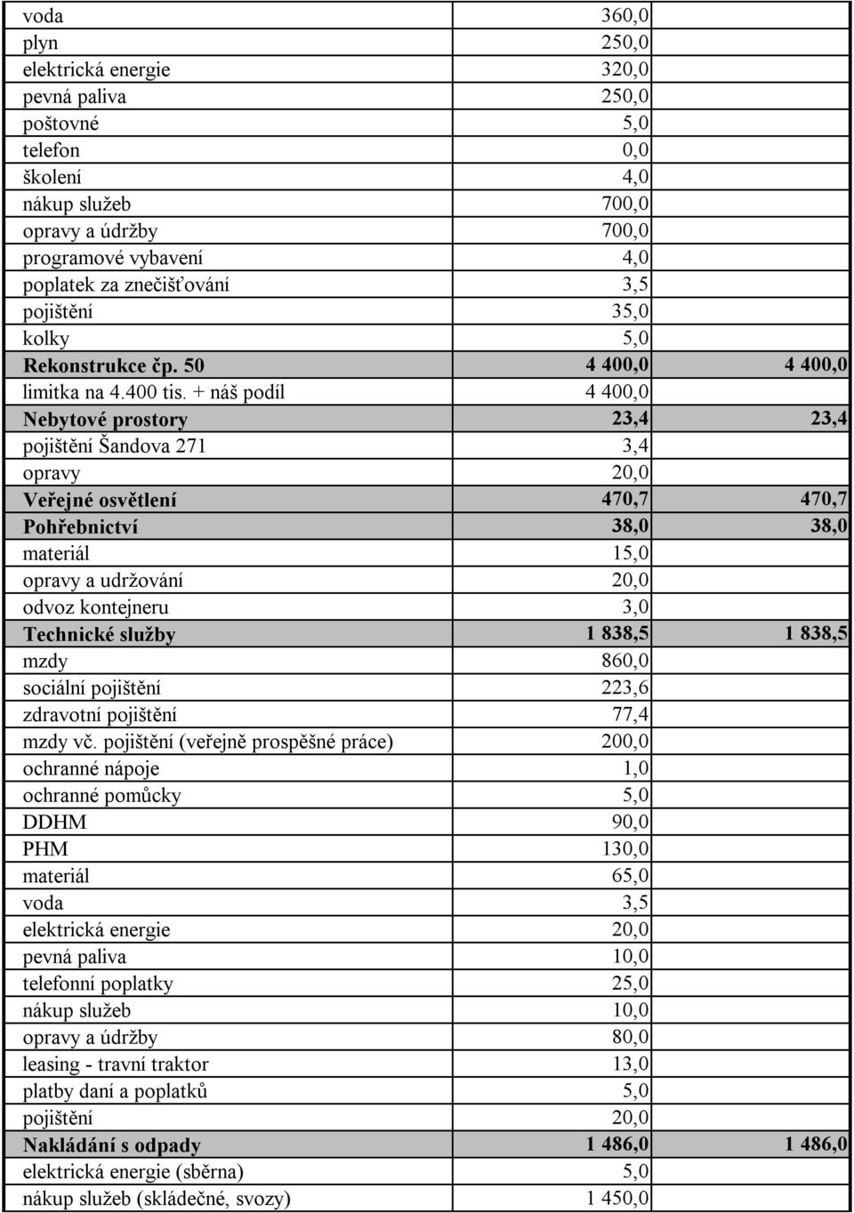 + náš podíl 4 400,0 Nebytové prostory 23,4 23,4 pojištění Šandova 271 3,4 opravy 20,0 Veřejné osvětlení 470,7 470,7 Pohřebnictví 38,0 38,0 materiál 15,0 opravy a udržování 20,0 odvoz kontejneru 3,0