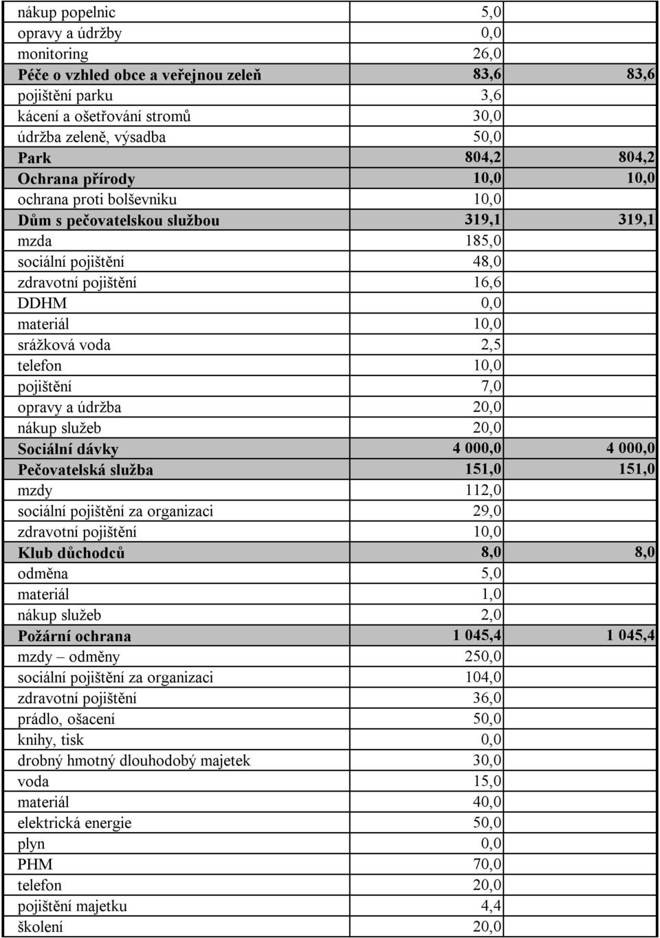 telefon 10,0 pojištění 7,0 opravy a údržba 20,0 nákup služeb 20,0 Sociální dávky 4 000,0 4 000,0 Pečovatelská služba 151,0 151,0 mzdy 112,0 sociální pojištění za organizaci 29,0 zdravotní pojištění