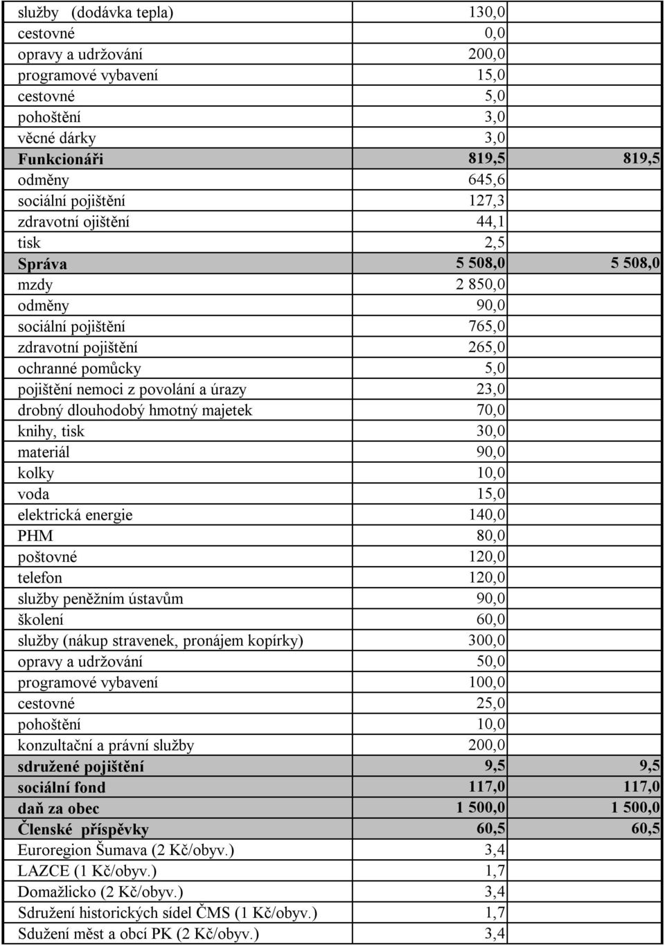 drobný dlouhodobý hmotný majetek 70,0 knihy, tisk 30,0 materiál 90,0 kolky 10,0 voda 15,0 elektrická energie 140,0 PHM 80,0 poštovné 120,0 telefon 120,0 služby peněžním ústavům 90,0 školení 60,0