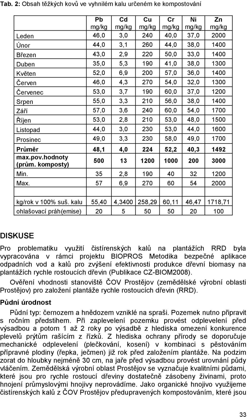 1400 Září 57,0 3,6 240 60,0 54,0 1700 Říjen 53,0 2,8 210 53,0 48,0 1500 Listopad 44,0 3,0 230 53,0 44,0 1600 Prosinec 49,0 3,3 230 58,0 49,0 1700 Průměr 48,1 4,0 224 52,2 40,3 1492 max.pov.