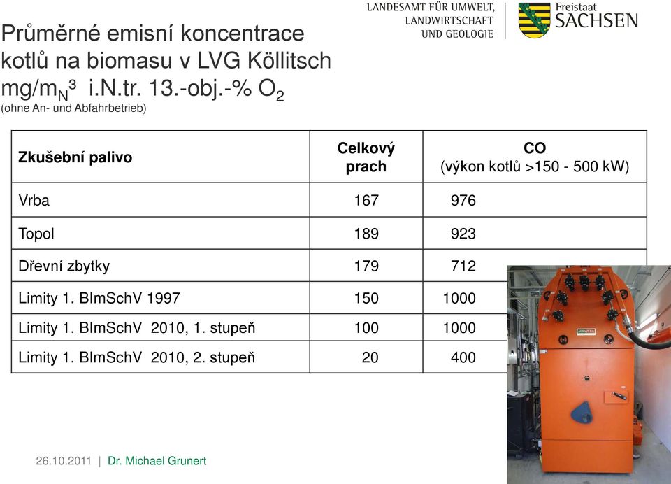 >150-500 kw) Vrba 167 976 Topol 189 923 Dřevní zbytky 179 712 Limity 1.