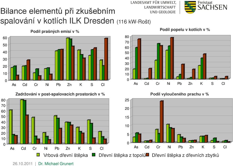 post-spalovacích prostorách v % Podíl vyloučeného prachu v % 25 20 15 10 5 0 As Cd Cr Ni Pb Zn K S Cl As Cd Cr Ni Pb Zn K S Cl