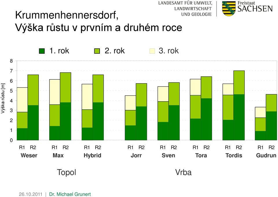 Standjahr rok 7 Wuchshöhe Výška růstu [m] 6 5 4 3 2 1 0 R1 R2