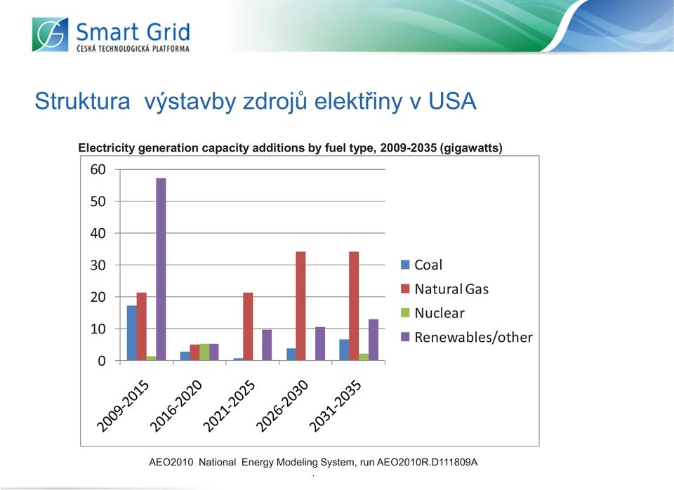 fuel type, 2009-2035 (gigawatts) AEO2010