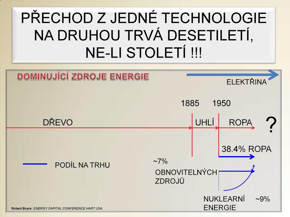 4% ROPA PODÍL NA TRHU ~7% OBNOVITELNÝCH ZDROJŮ Robert