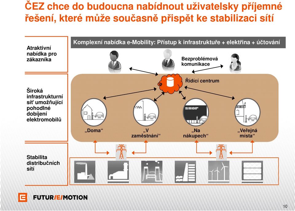 infrastruktuře + elektřina + účtování Bezproblémová komunikace Řídící centrum Široká infrastrukturní