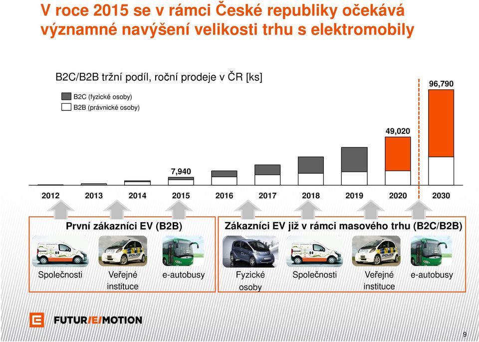 2013 2014 2015 2016 2017 2018 2019 2020 2030 První zákazníci EV (B2B) Zákazníci EV již v rámci masového