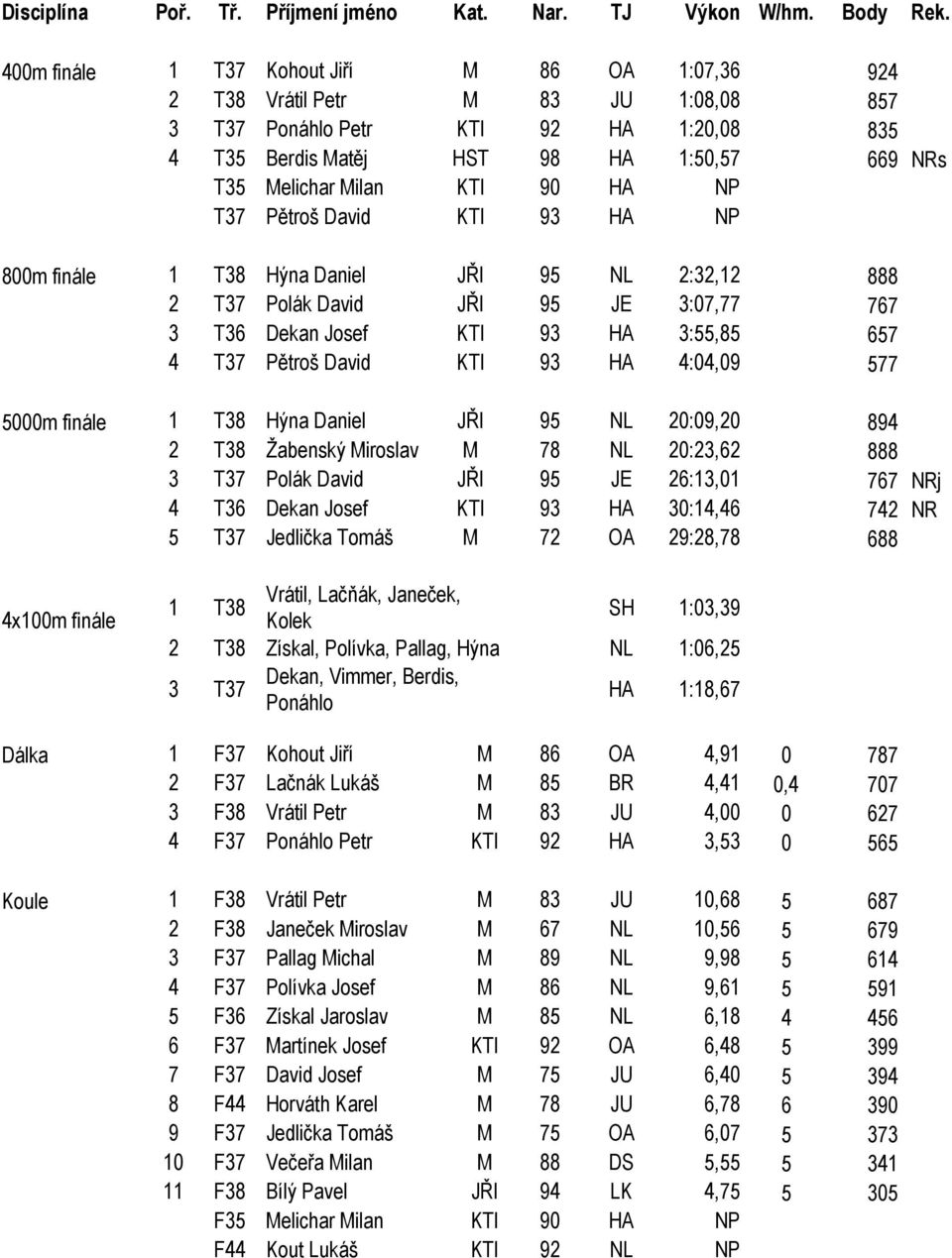 4:04,09 577 5000m finále 1 T38 Hýna Daniel JŘI 95 NL 20:09,20 894 2 T38 Žabenský Miroslav M 78 NL 20:23,62 888 3 T37 Polák David JŘI 95 JE 26:13,01 767 NRj 4 T36 Dekan Josef KTI 93 HA 30:14,46 742 NR