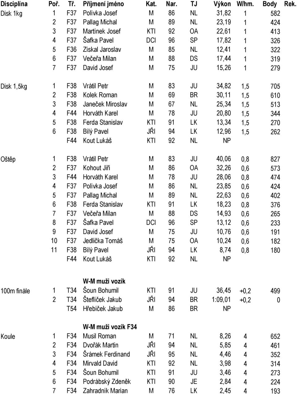 Miroslav M 67 NL 25,34 1,5 513 4 F44 Horváth Karel M 78 JU 20,80 1,5 344 5 F38 Ferda Stanislav KTI 91 LK 13,34 1,5 270 6 F38 Bílý Pavel JŘI 94 LK 12,96 1,5 262 F44 Kout Lukáš KTI 92 NL NP Oštěp 1 F38