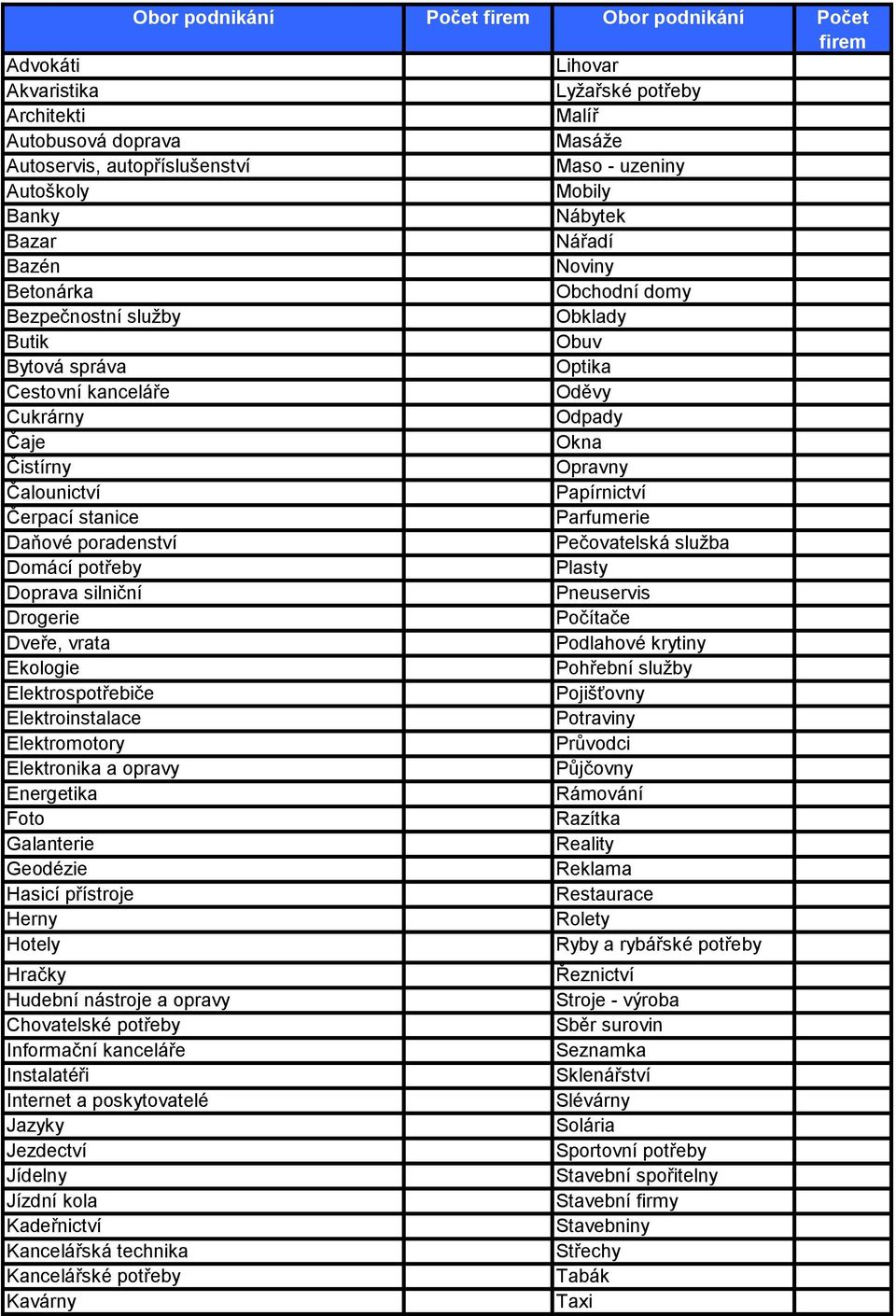Čalounictví Papírnictví Čerpací stanice Parfumerie Daňové poradenství Pečovatelská služba Domácí potřeby Plasty Doprava silniční Pneuservis Drogerie Počítače Dveře, vrata Podlahové krytiny Ekologie