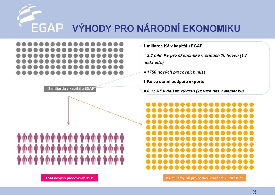 netto) = 1750 nových pracovních míst 1 Kč ve státní podpoře exportu = 0.