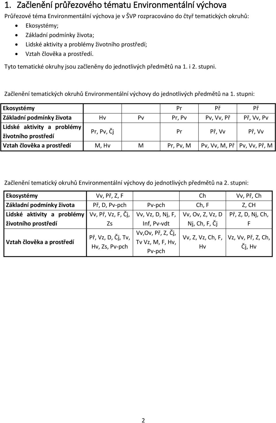 Začlenění tematických okruhů Environmentální výchovy do jednotlivých předmětů na 1.