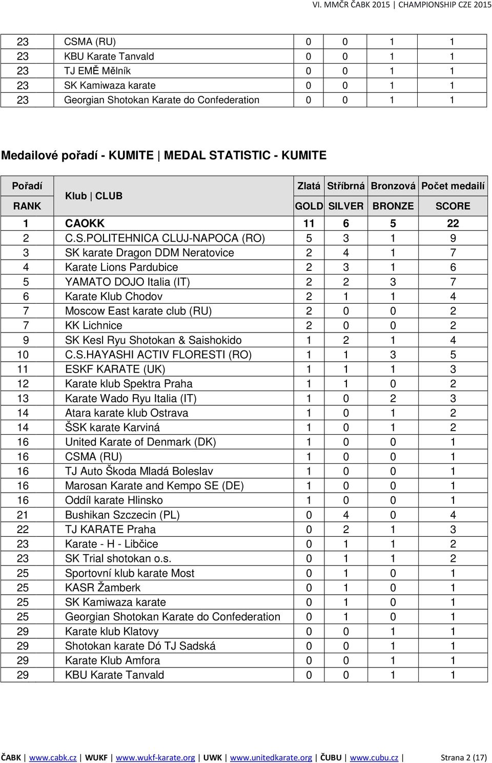 říbrná Bronzová Počet medailí Klub CLUB RANK GOLD SI