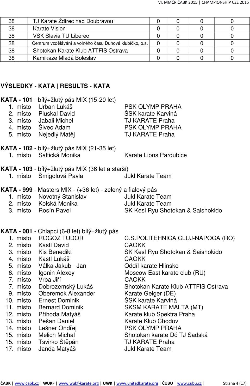 Duhové klubíčko, o.s. 0 0 0 0 38 Shotokan Karate Klub ATTFIS Ostrava 0 0 0 0 38 Kamikaze Mladá Boleslav 0 0 0 0 VÝSLEDKY - KATA RESULTS - KATA KATA - 101 - bílý+žlutý pás MIX (15-20 let) 1.