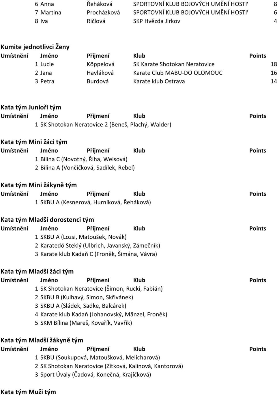 Mini žáci tým 1 Bílina C (Novotný, Říha, Weisová) 2 Bílina A (Vončičková, Sadílek, Rebel) Kata tým Mini žákyně tým 1 SKBU A (Kesnerová, Hurníková, Řeháková) Kata tým Mladší dorostenci tým 1 SKBU A