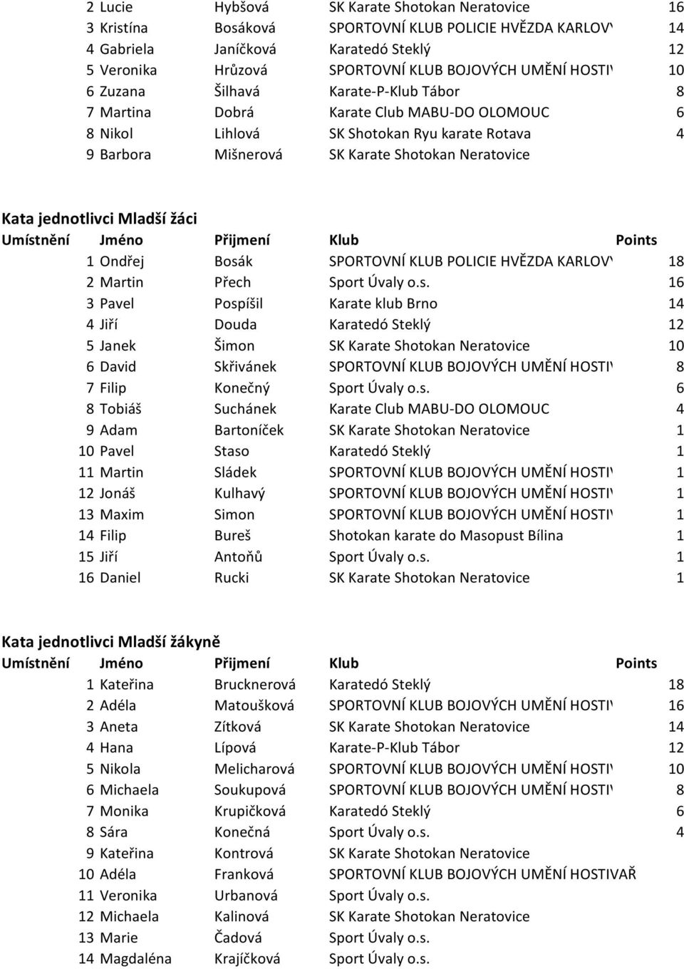 Neratovice Kata jednotlivci Mladší žáci 1 Ondřej Bosá