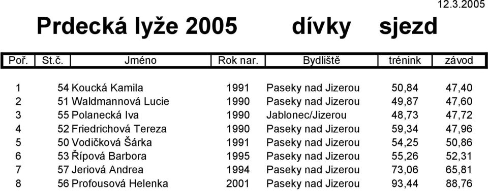 3 55 Polanecká Iva 1990 Jablonec/Jizerou 48,73 47,72 4 52 Friedrichová Tereza 1990 Paseky nad Jizerou 59,34 47,96 5 50 Vodičková Šárka