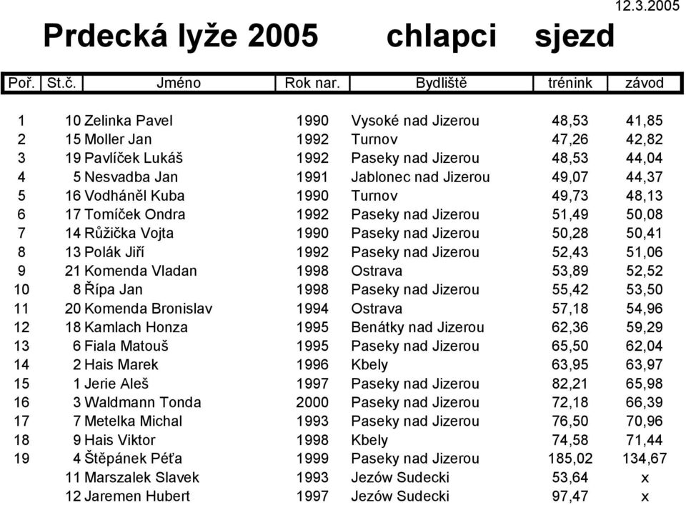 Jablonec nad Jizerou 49,07 44,37 5 16 Vodháněl Kuba 1990 Turnov 49,73 48,13 6 17 Tomíček Ondra 1992 Paseky nad Jizerou 51,49 50,08 7 14 Růžička Vojta 1990 Paseky nad Jizerou 50,28 50,41 8 13 Polák