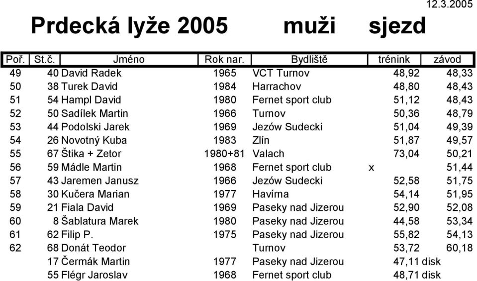 50,36 48,79 53 44 Podolski Jarek 1969 Jezów Sudecki 51,04 49,39 54 26 Novotný Kuba 1983 Zlín 51,87 49,57 55 67 Štika + Zetor 1980+81 Valach 73,04 50,21 56 59 Mádle Martin 1968 Fernet sport club x