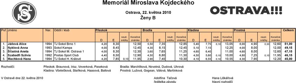 Ostrava 1 4,00 8,30 12,30 3,60 7,65 11,25 4,60 6,40 11,00 4,60 8,00 12,60 47,15 4.