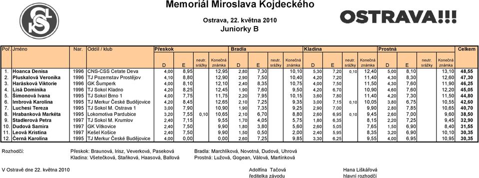 Harásková Viktorie 1996 GK Šumperk 4,00 8,10 12,10 2,40 8,35 10,75 4,00 7,50 11,50 4,30 7,60 11,90 46,25 4.