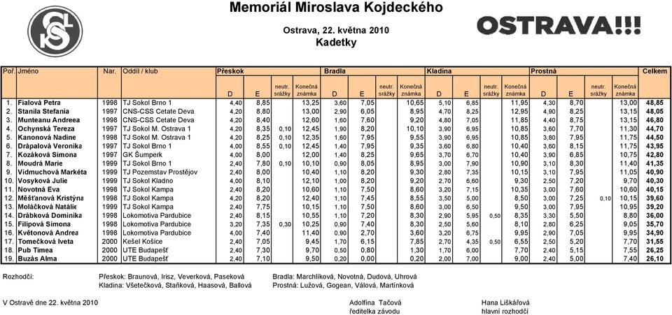 Munteanu Andreea 1998 CNS-CSS Cetate Deva 4,20 8,40 12,60 1,60 7,60 9,20 4,80 7,05 11,85 4,40 8,75 13,15 46,80 4. Ochynská Tereza 1997 TJ Sokol M.