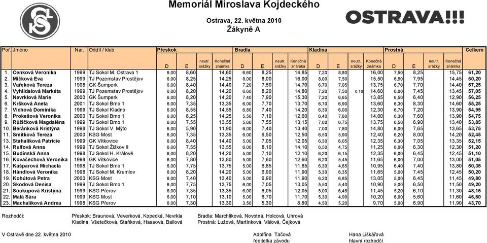 Vařeková Tereza 1998 GK Šumperk 6,00 8,40 14,40 7,20 7,50 14,70 6,70 7,05 13,75 6,70 7,70 14,40 57,25 4.