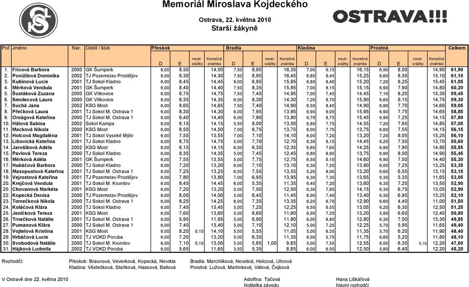 Kubínová Lucie 2001 TJ Sokol Kladno 6,00 8,45 14,45 9,00 6,95 15,95 6,80 8,40 15,20 7,20 8,25 15,45 61,05 4.