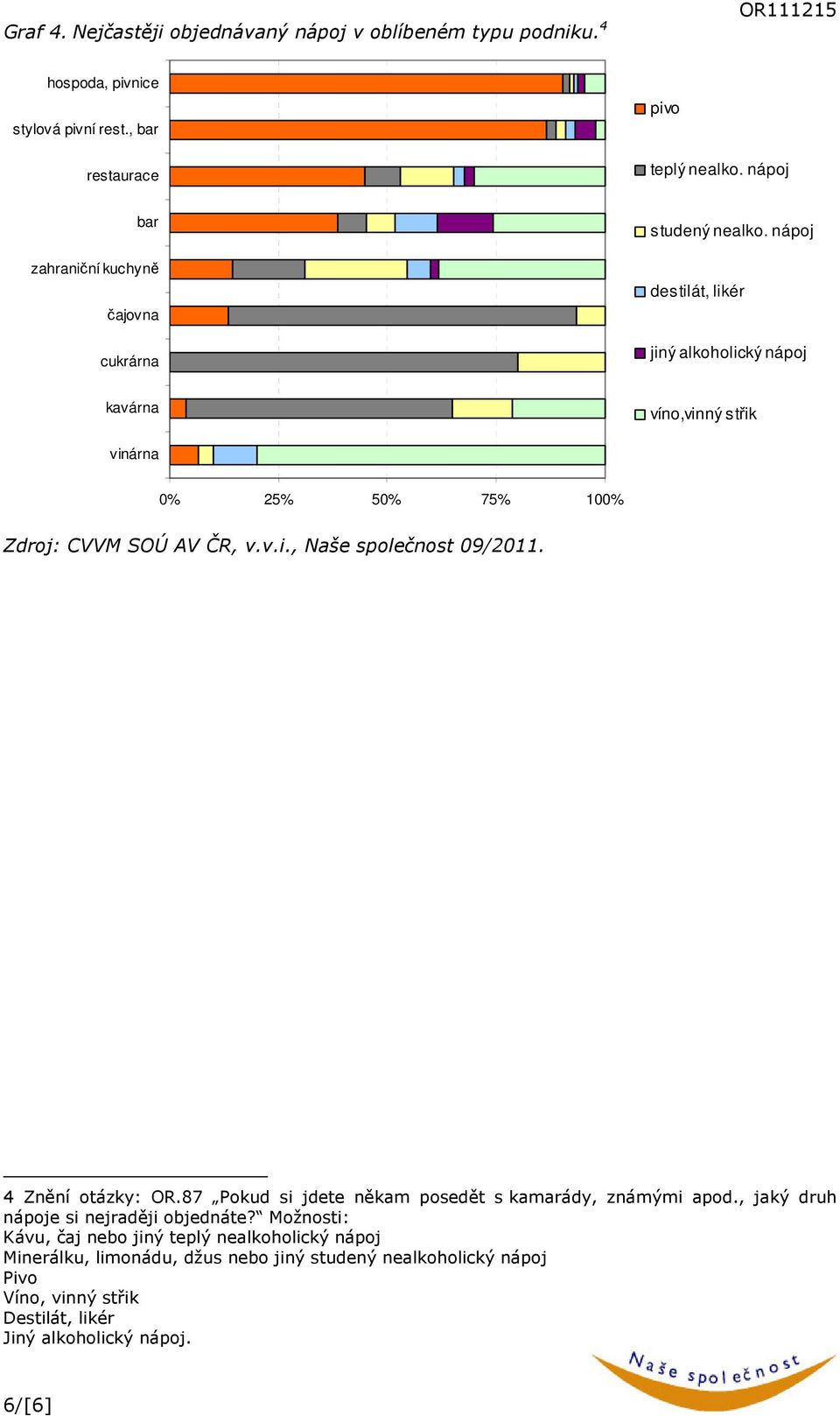 nápoj destilát, likér jiný alkoholický nápoj kavárna víno,vinný střik vinárna 0% 25% 50% 75% 100% 4 Znění otázky: OR.