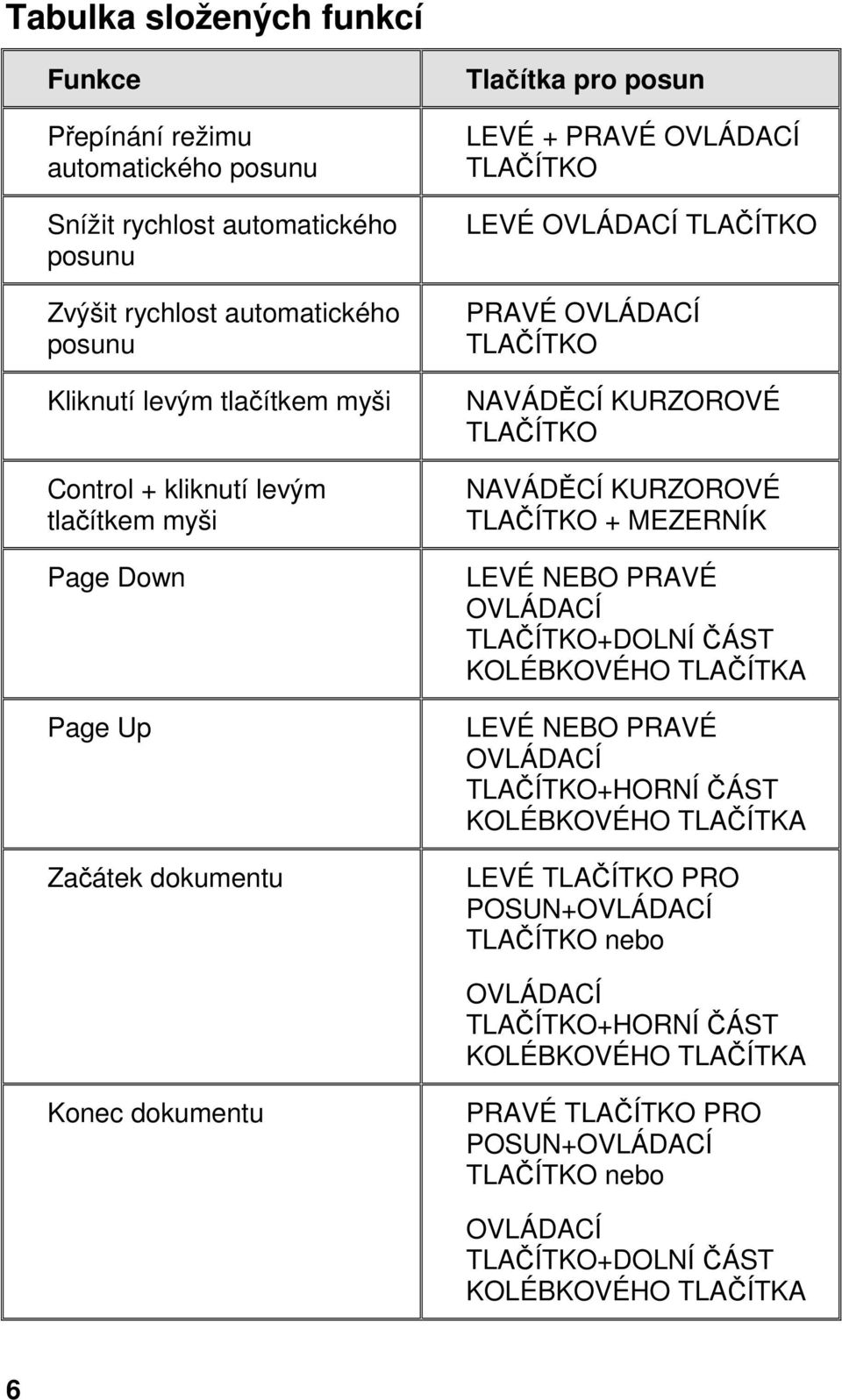 TLAČÍTKO NAVÁDĚCÍ KURZOROVÉ TLAČÍTKO + MEZERNÍK LEVÉ NEBO PRAVÉ OVLÁDACÍ TLAČÍTKO+DOLNÍ ČÁST KOLÉBKOVÉHO TLAČÍTKA LEVÉ NEBO PRAVÉ OVLÁDACÍ TLAČÍTKO+HORNÍ ČÁST KOLÉBKOVÉHO TLAČÍTKA LEVÉ