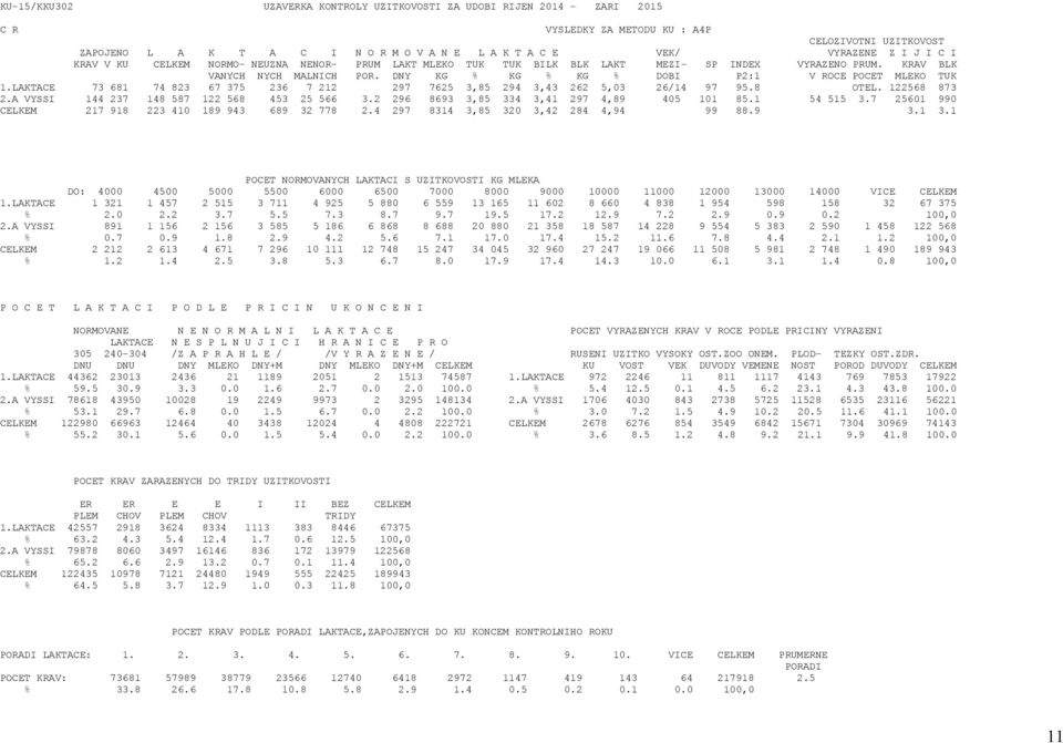 DNY KG % KG % KG % DOBI P2:1 V ROCE POCET MLEKO TUK 1.LAKTACE 73 681 74 823 67 375 236 7 212 297 7625 3,85 294 3,43 262 5,03 26/14 97 95.8 OTEL. 122568 873 2.