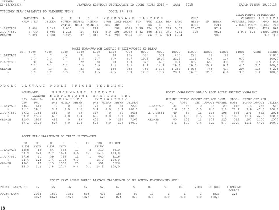 NENOR- PRUM LAKT MLEKO TUK TUK BILK BLK LAKT MEZI- SP INDEX VYRAZENO PRUM. KRAV BLK VANYCH NYCH MALNICH POR. DNY KG % KG % KG % DOBI P2:1 V ROCE POCET MLEKO TUK 1.