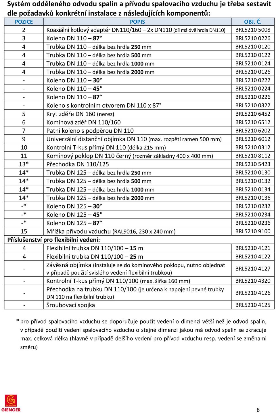hrdla 500 mm BRL5210 0122 4 Trubka DN 110 délka bez hrdla 1000 mm BRL5210 0124 4 Trubka DN 110 délka bez hrdla 2000 mm BRL5210 0126 - Koleno DN 110 30 BRL5210 0222 - Koleno DN 110 45 BRL5210 0224 -