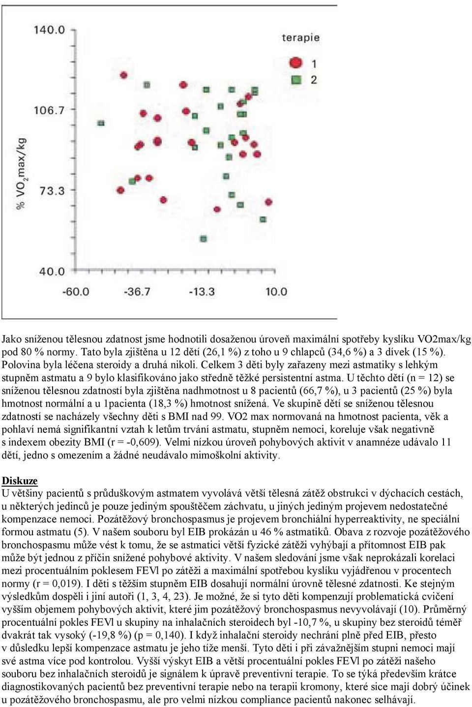 U těchto dětí (n = 12) se sníženou tělesnou zdatností byla zjištěna nadhmotnost u 8 pacientů (66,7 %), u 3 pacientů (25 %) byla hmotnost normální a u 1pacienta (18,3 %) hmotnost snížená.