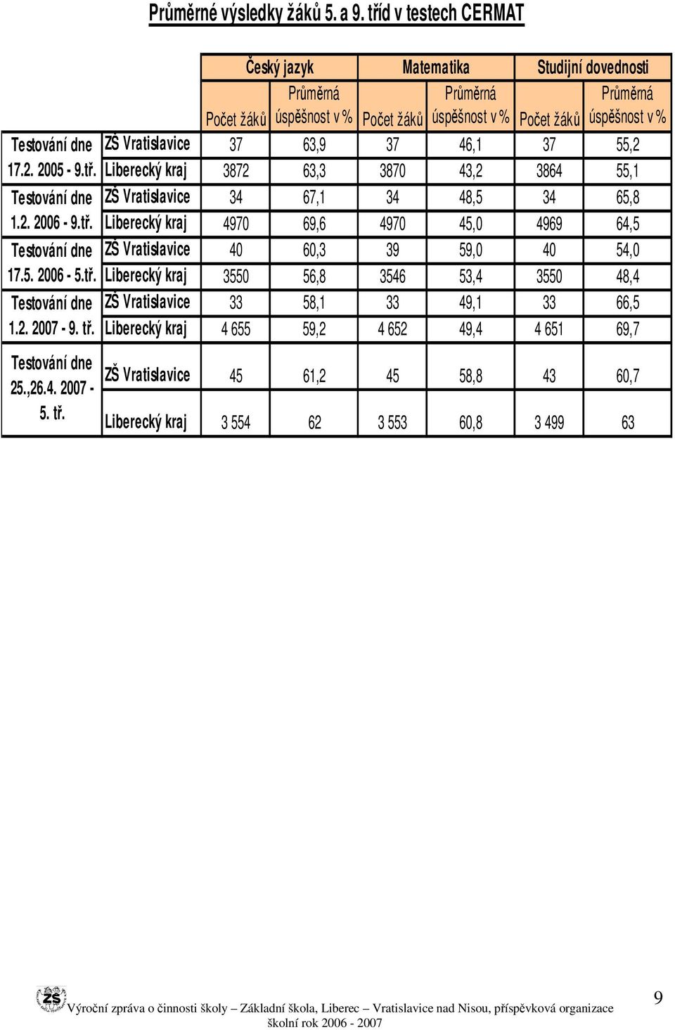 46,1 37 55,2 Liberecký kraj 3872 63,3 3870 43,2 3864 55,1 ZŠ Vratislavice 34 67,1 34 48,5 34 65,8 Liberecký kraj 4970 69,6 4970 45,0 4969 64,5 ZŠ Vratislavice 40 60,3 39 59,0 40 54,0 Liberecký