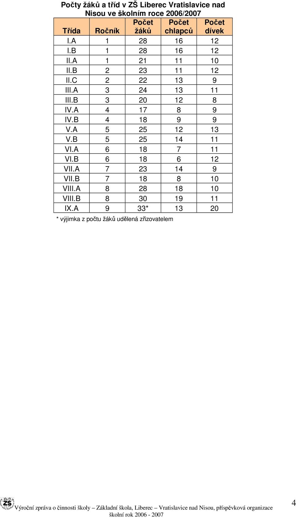 A 3 24 13 11 III.B 3 20 12 8 IV.A 4 17 8 9 IV.B 4 18 9 9 V.A 5 25 12 13 V.B 5 25 14 11 VI.A 6 18 7 11 VI.