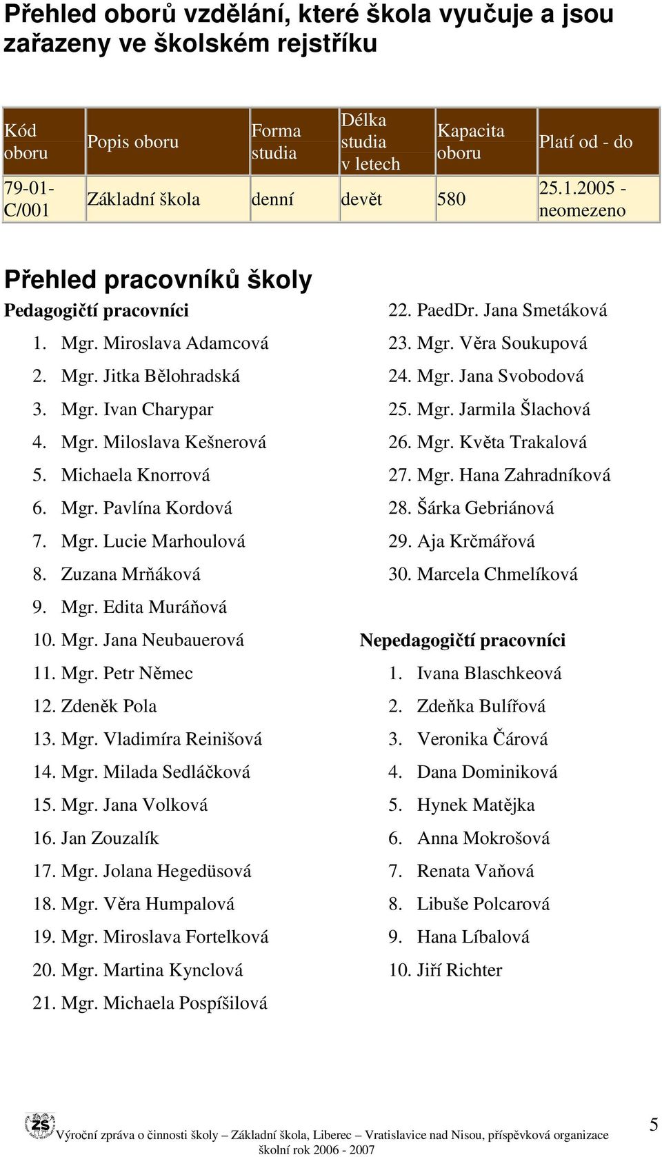 Michaela Knorrová 6. Mgr. Pavlína Kordová 7. Mgr. Lucie Marhoulová 8. Zuzana Mrňáková 9. Mgr. Edita Muráňová 10. Mgr. Jana Neubauerová 11. Mgr. Petr Němec 12. Zdeněk Pola 13. Mgr. Vladimíra Reinišová 14.