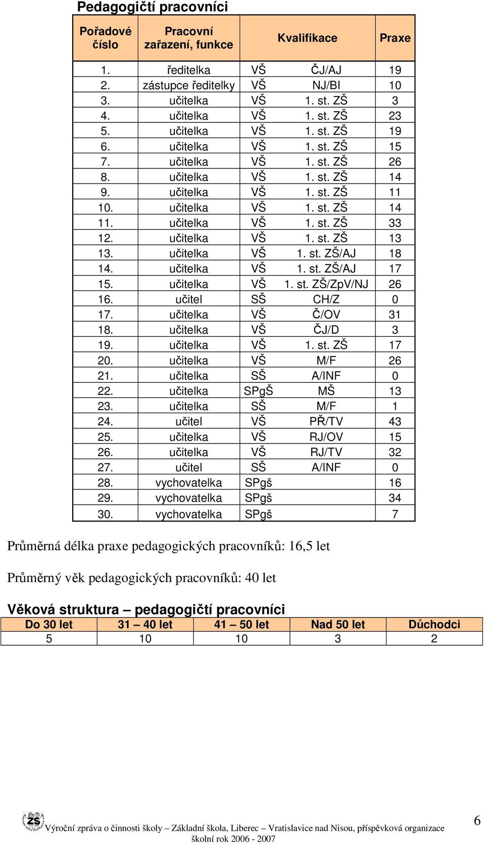 učitelka VŠ 1. st. ZŠ 13 13. učitelka VŠ 1. st. ZŠ/AJ 18 14. učitelka VŠ 1. st. ZŠ/AJ 17 15. učitelka VŠ 1. st. ZŠ/ZpV/NJ 26 16. učitel SŠ CH/Z 0 17. učitelka VŠ Č/OV 31 18. učitelka VŠ ČJ/D 3 19.